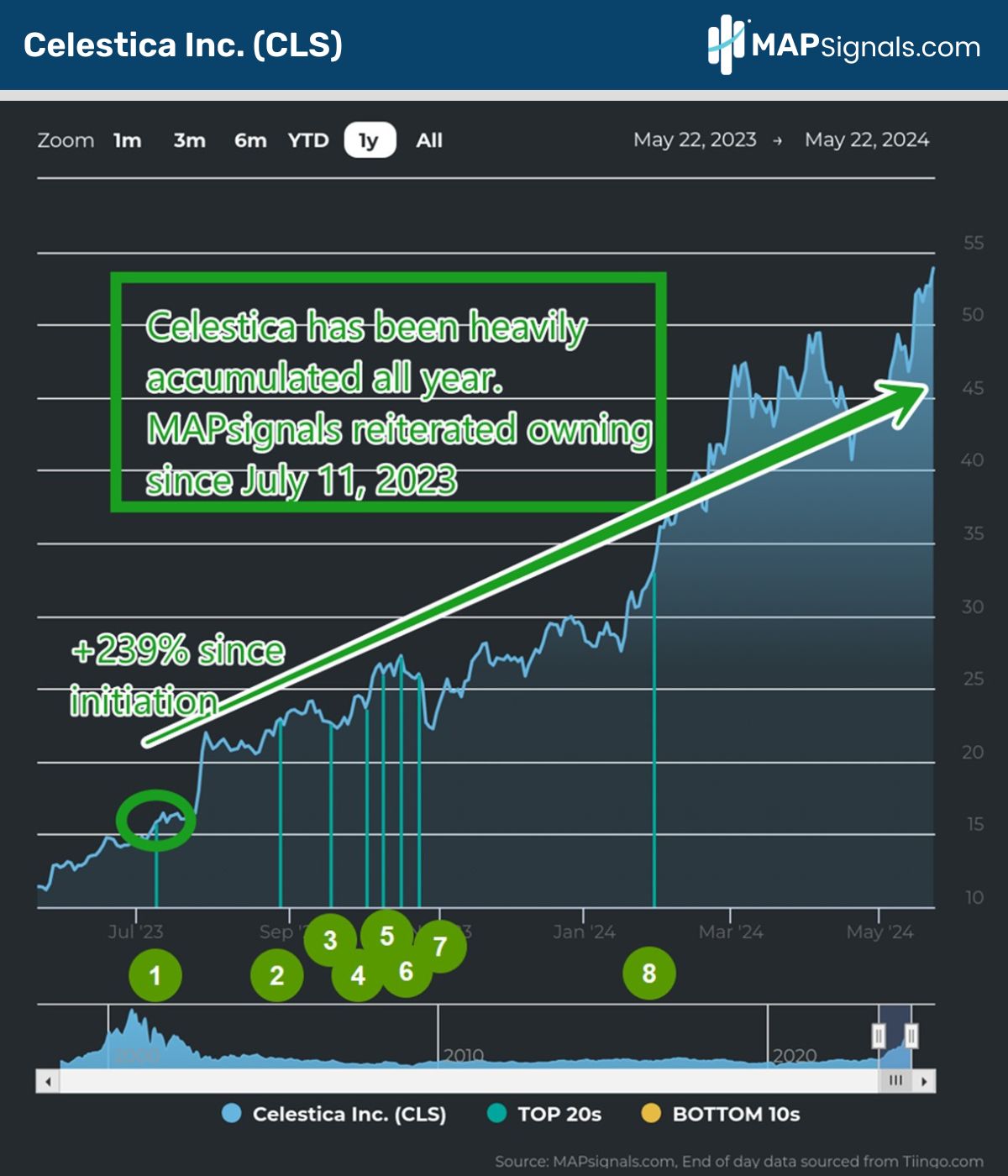 Celestia Inc. (CLS) | MAPsignals