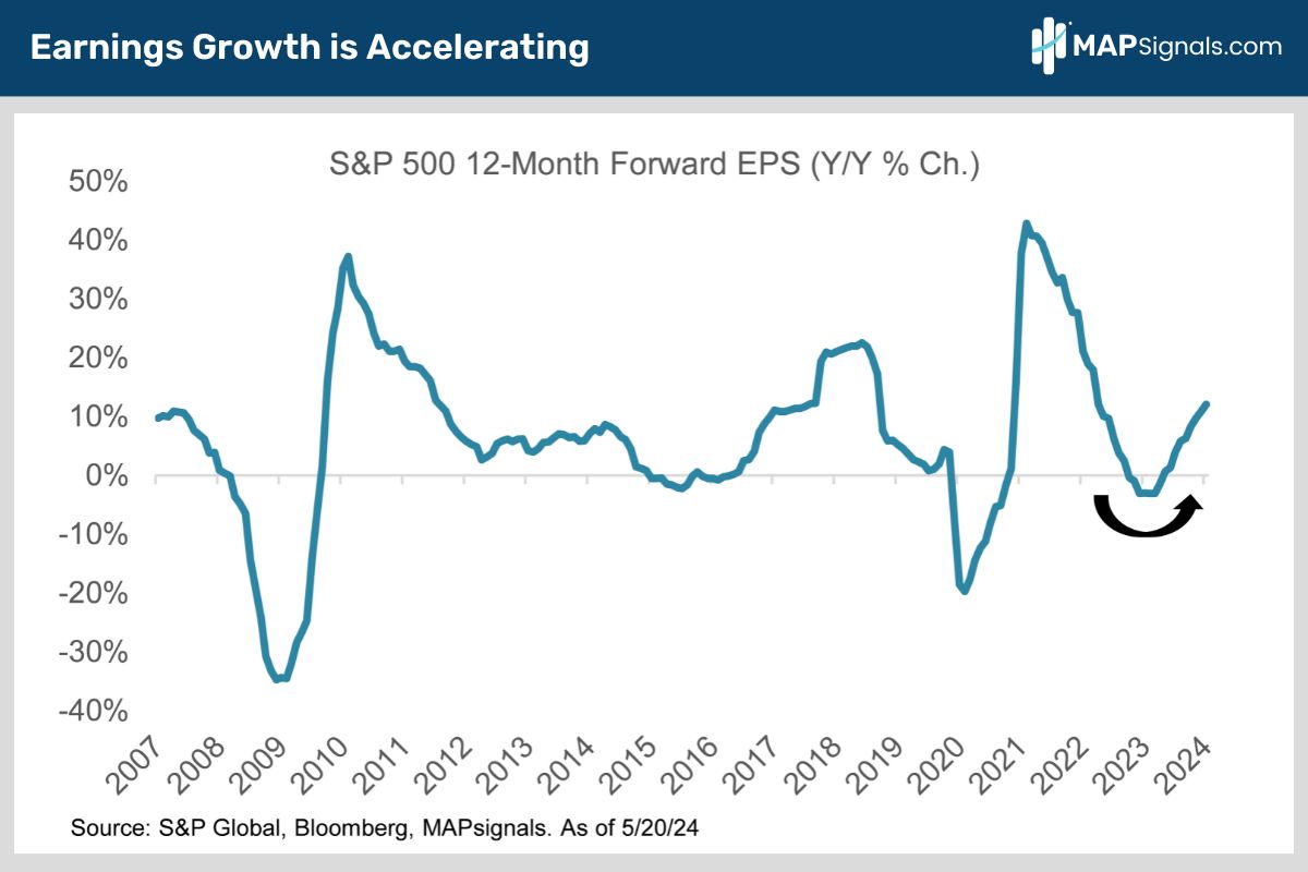 Earnings Growth is Accelerating | MAPsignals