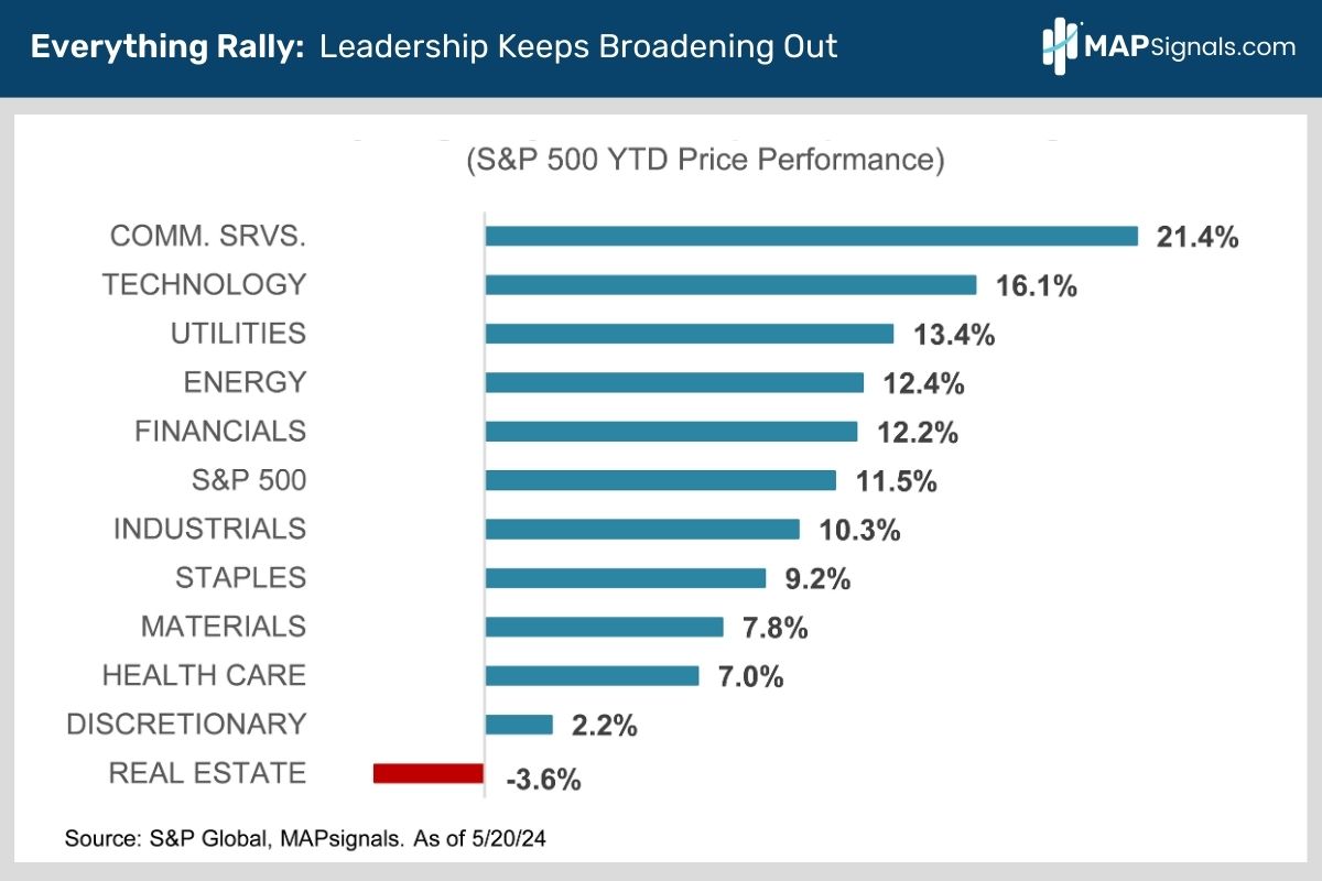 Everything Rally - Leadership Keeps Broadening Out | MAPsignals