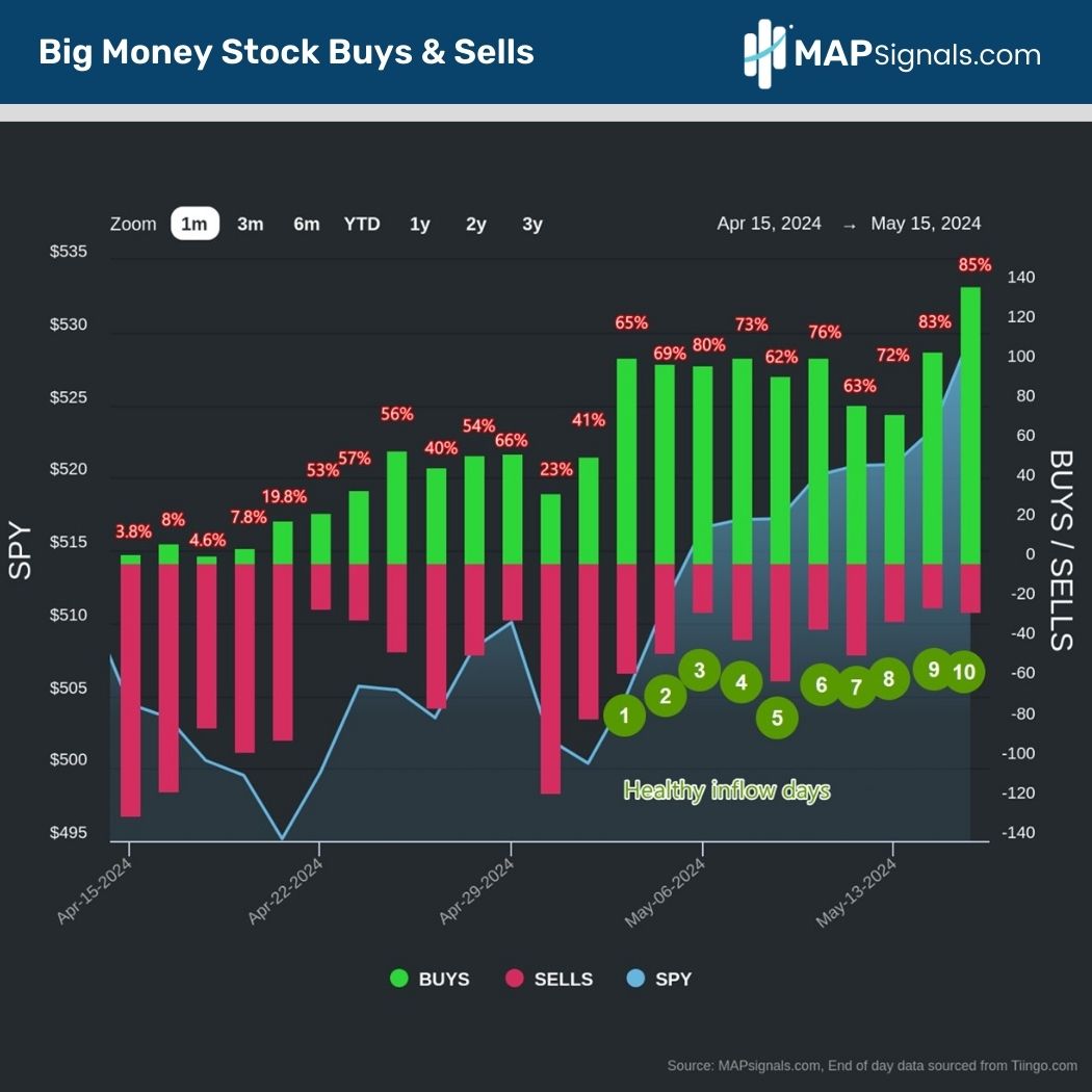 Healthy inflow days | Big Money Stock Buys & Sells | MAPsignals