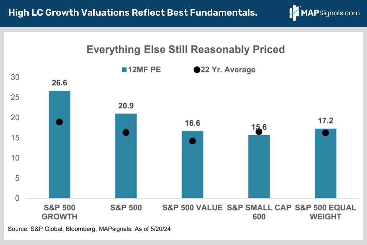 High LC Growth Valuations Reflect Best Fundamentals | MAPsignals