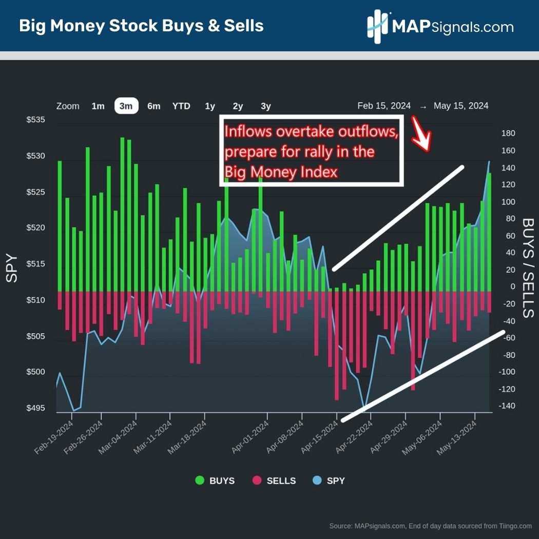 Inflows overtake outflows | Big Money Stock Buys & Sells | MAPsignals
