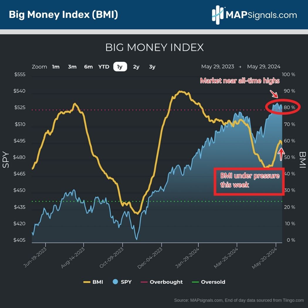 Markets near All-Time highs | Big Money Index (BMI) | MAPsignals.com