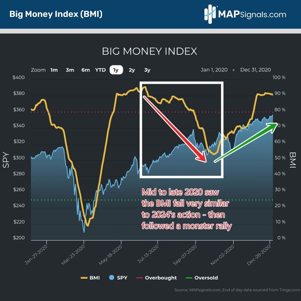 Mid to late 2020 saw Big Money Index (BMI) fall similar to 2024 - followed by huge rally | MAPsignals