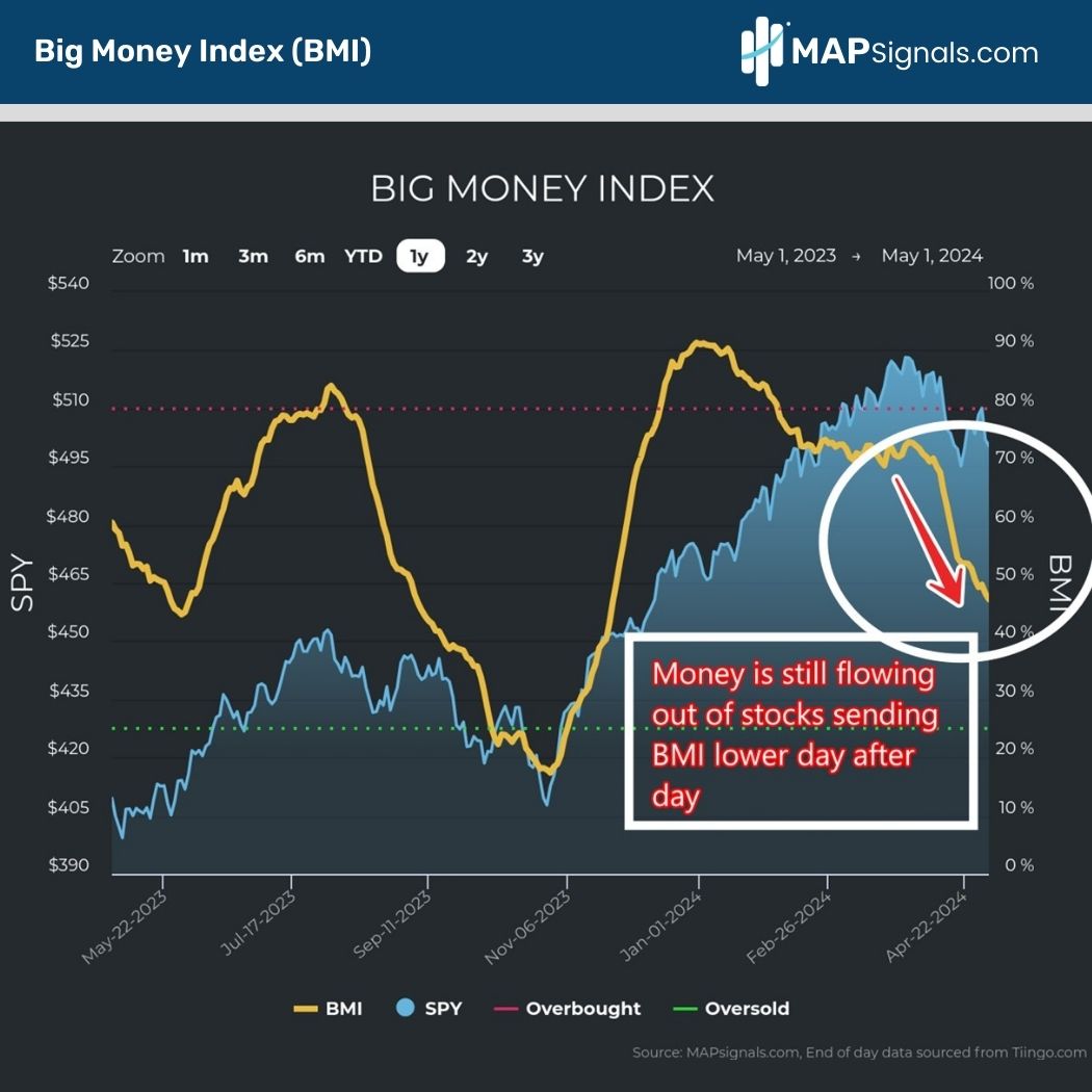 Money flowing out of stocks sends Big Money Index (BMI) lower day after day | MAPsignals