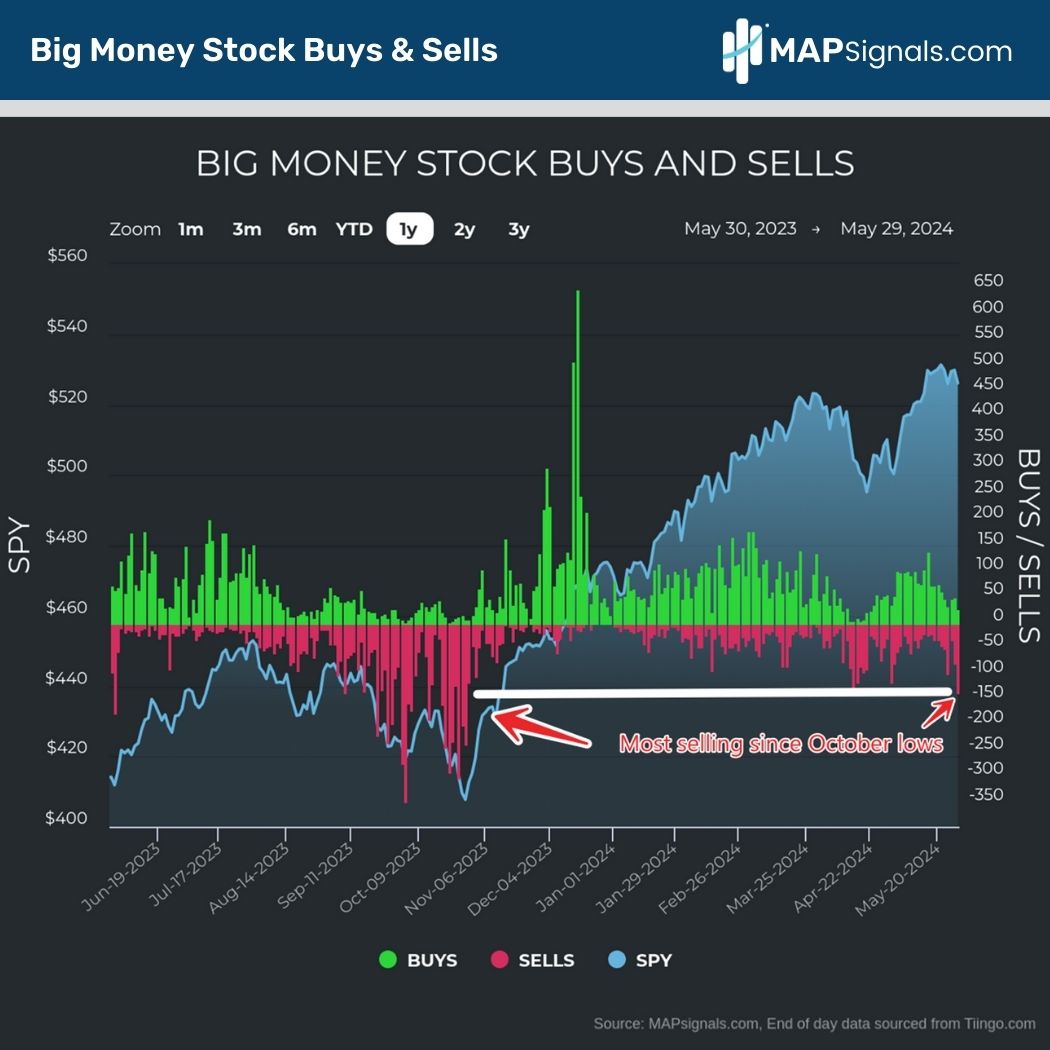 Most Selling since October lows | Big Money Buys & Sells | MAPsignals.com
