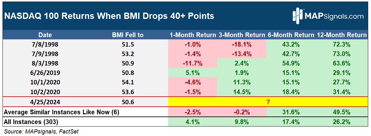 NASDAQ when the Big Money Index (BMI) drops 40+ points | MAPsignals