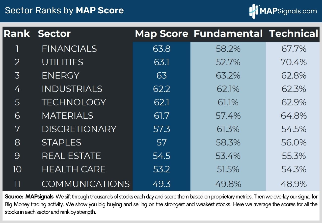 Sector Ranks by MAP Scores | MAPsignals
