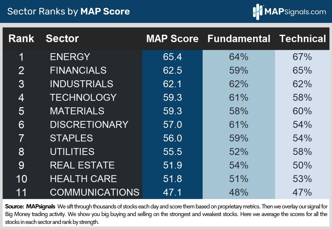 Sector Ranks by MAP Score | MAPsignals
