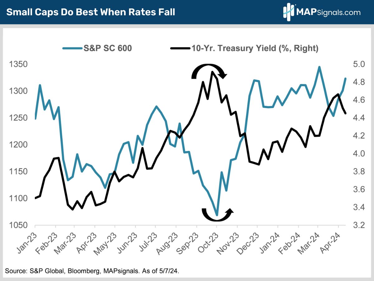 Small Caps Do Best When Rates Fall | MAPsignals