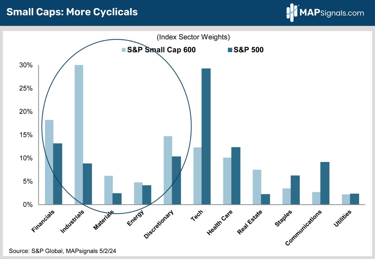 Small Caps - More Cyclicals | MAPsignals