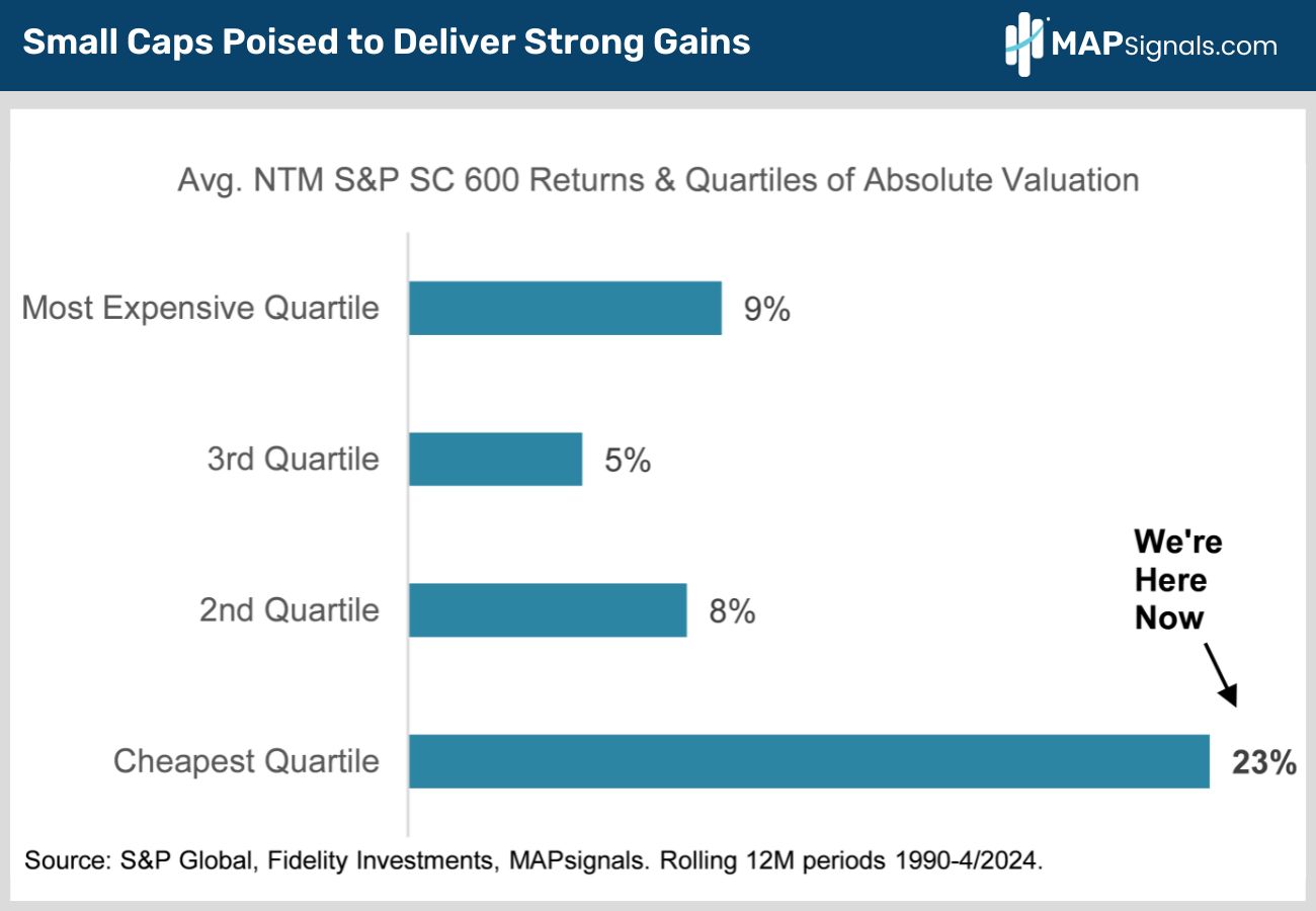 Small Caps Poised to Deliver Strong Gains | MAPsignals