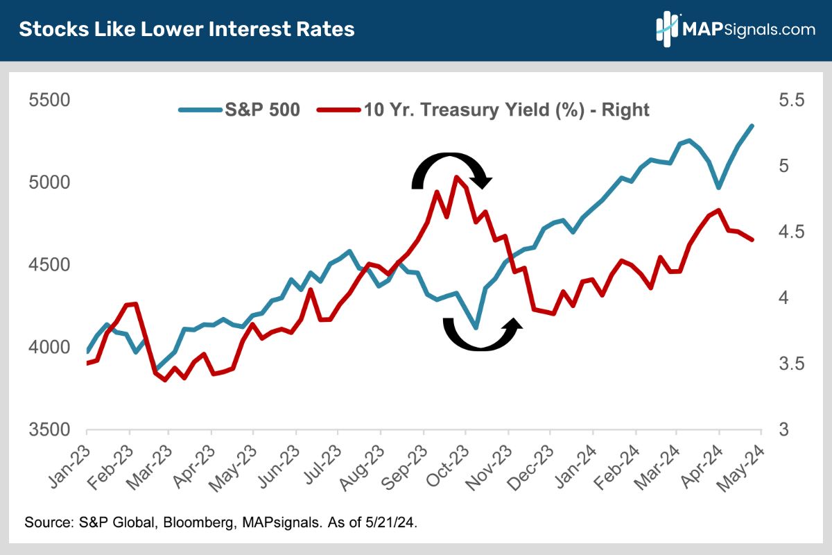 Stocks Like Lower Interest Rates | MAPsignals