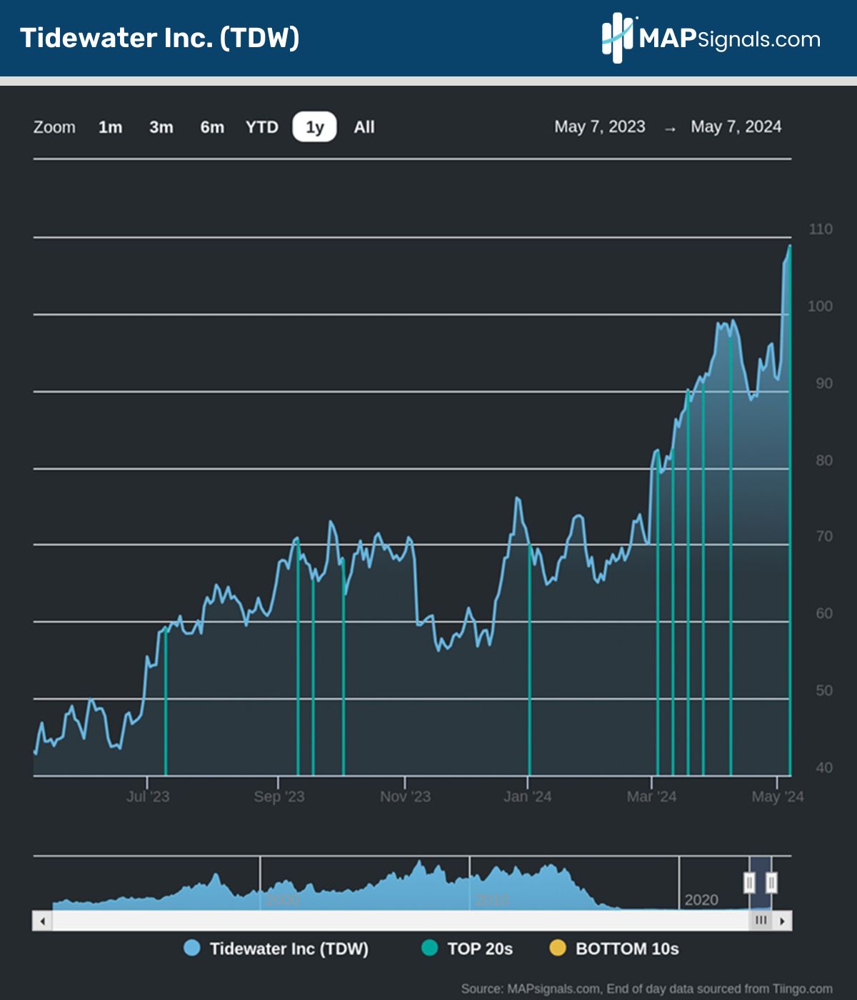Tidewater Inc. (TDW) | MAPsignals