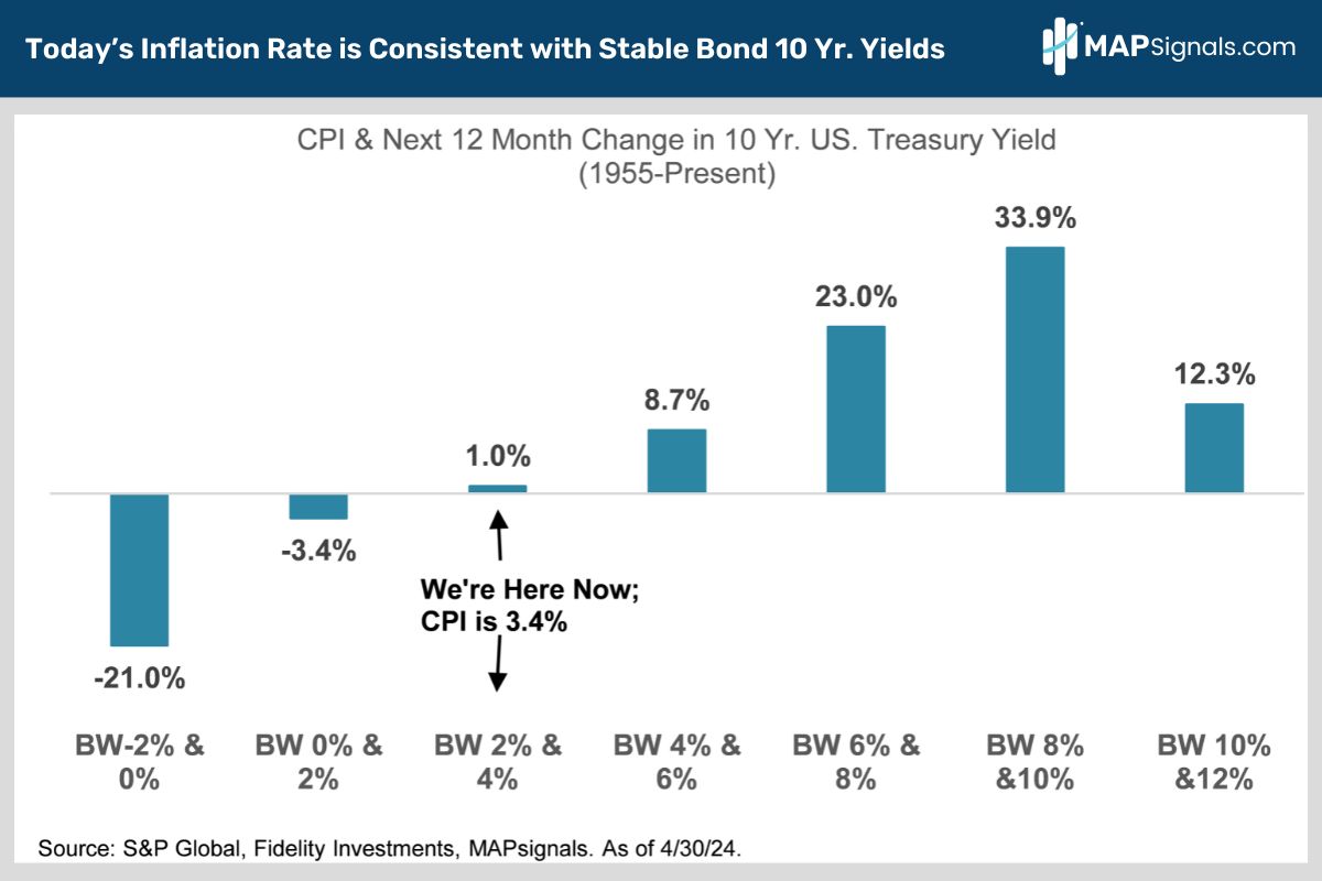 Today’s Inflation Rate is Consistent with Stable Bond 10 Yr. Yields | MAPsignals