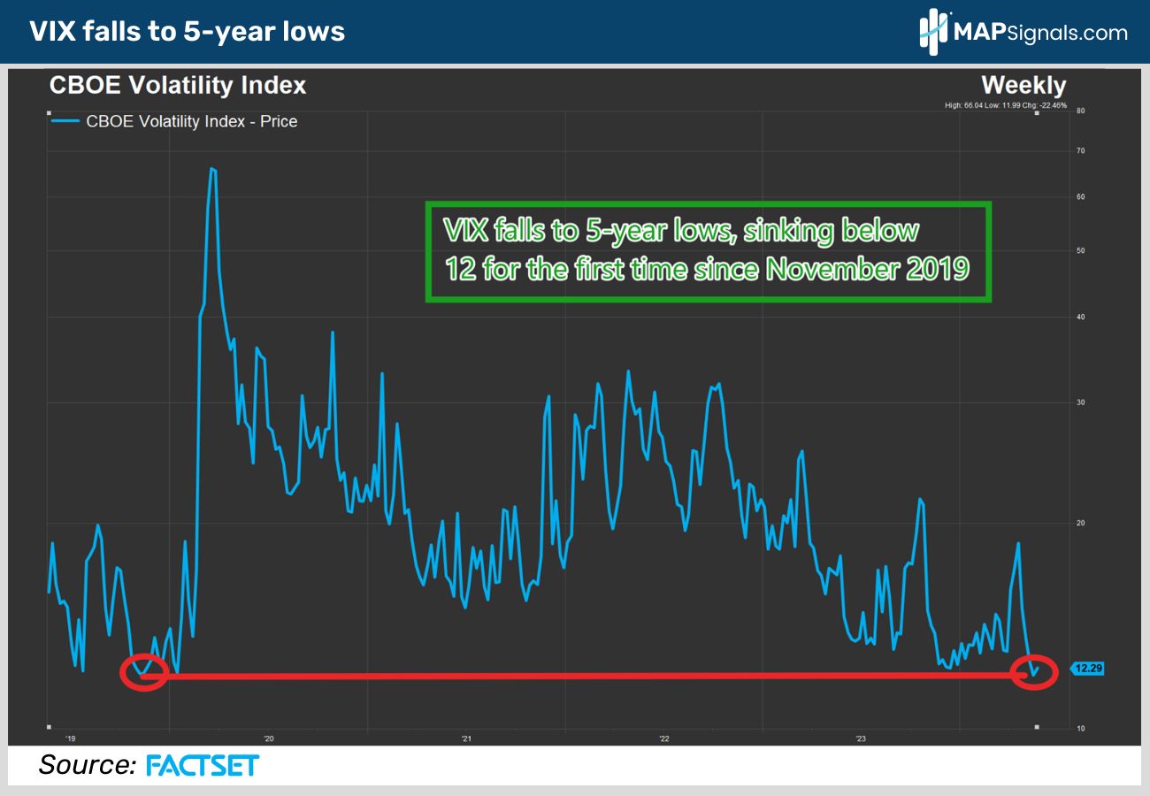 VIX falls to 5-year lows | MAPsignals