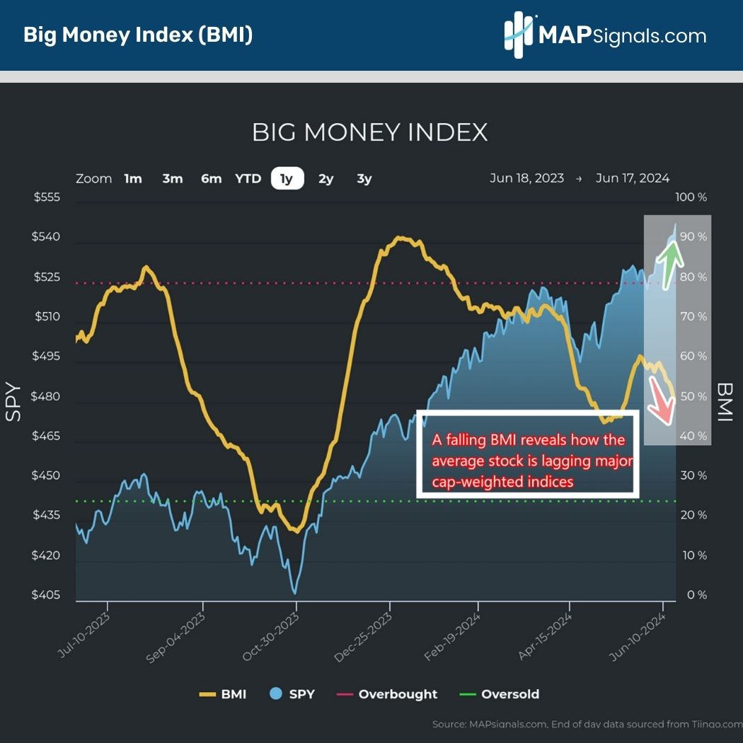 Big Money Index (BMI) | MAPsignals