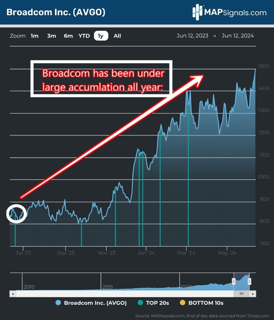 Broadcom (AVGO) has been under large accumulation all year | MAPsignals