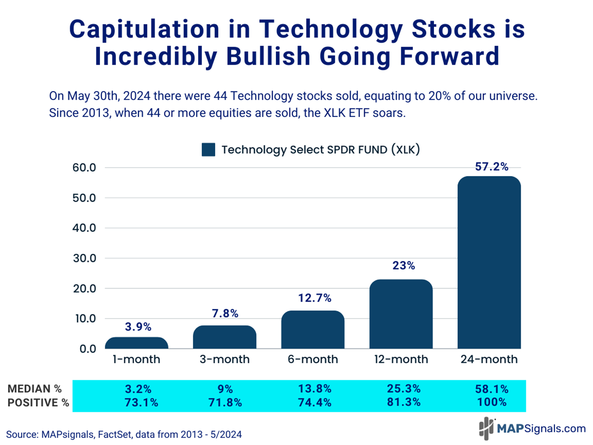 Capitulation in Technology Stocks is Incredibly Bullish Going Forward | MAPsignals