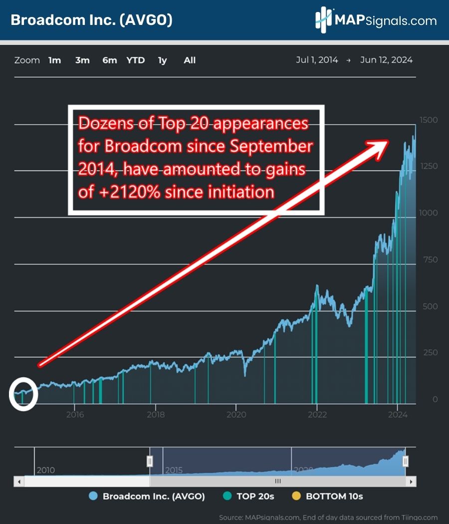 Dozens of Top 20 appearances for Broadcom (AVGO) since Sept. 2014 amounts to +2120% gains since initiation | MAPsignals