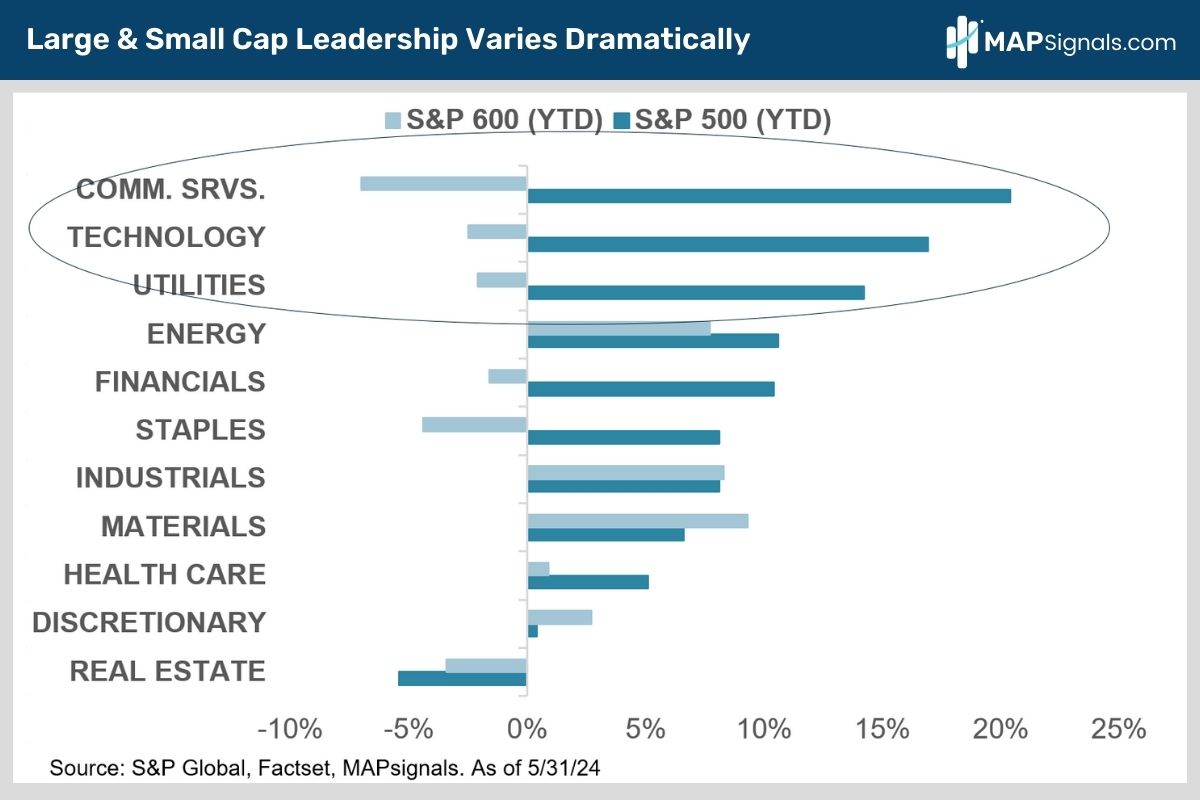 Large & Small Cap Leadership Varies Dramatically | MAPsignals