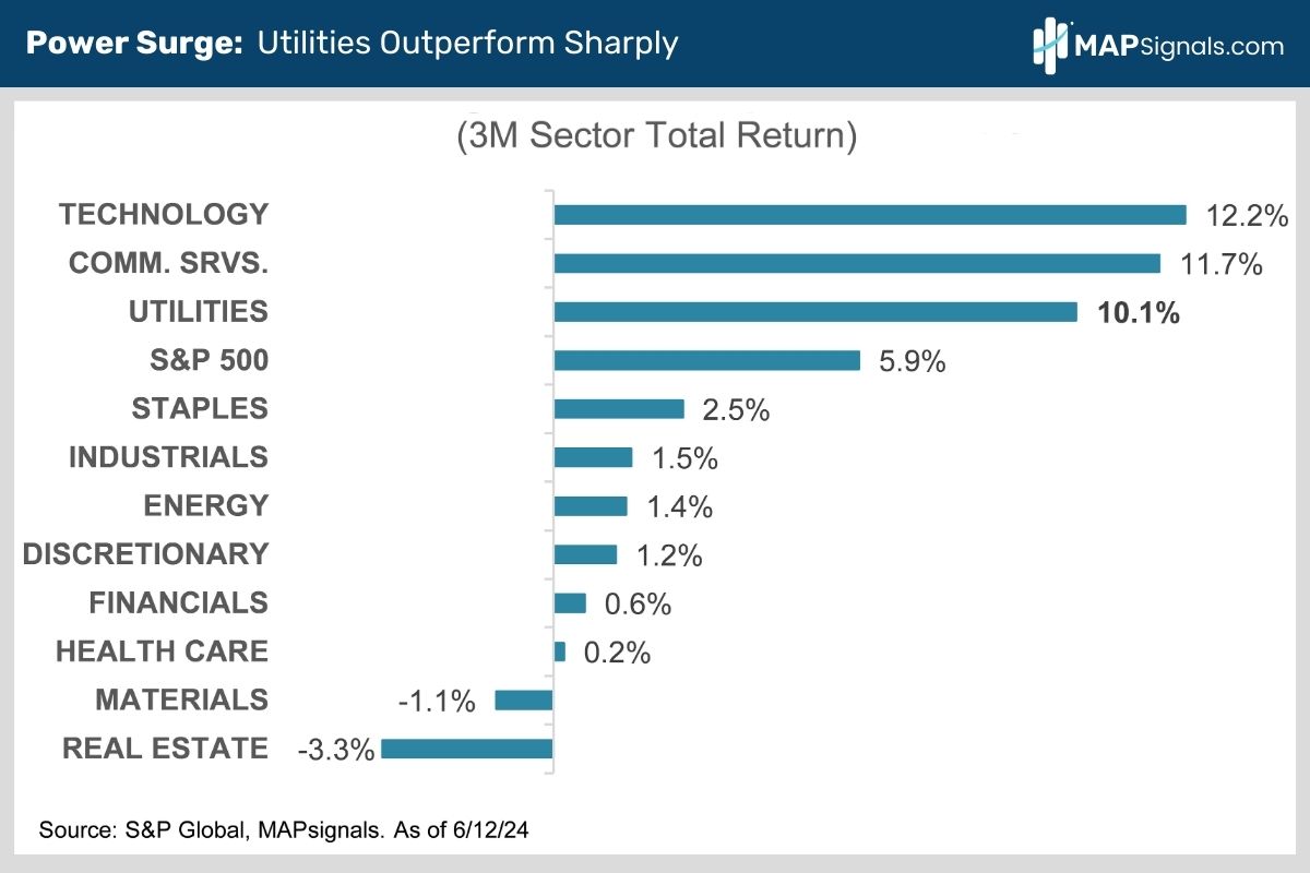 Power Surge: Utilities Outperform Sharply | MAPsignals
