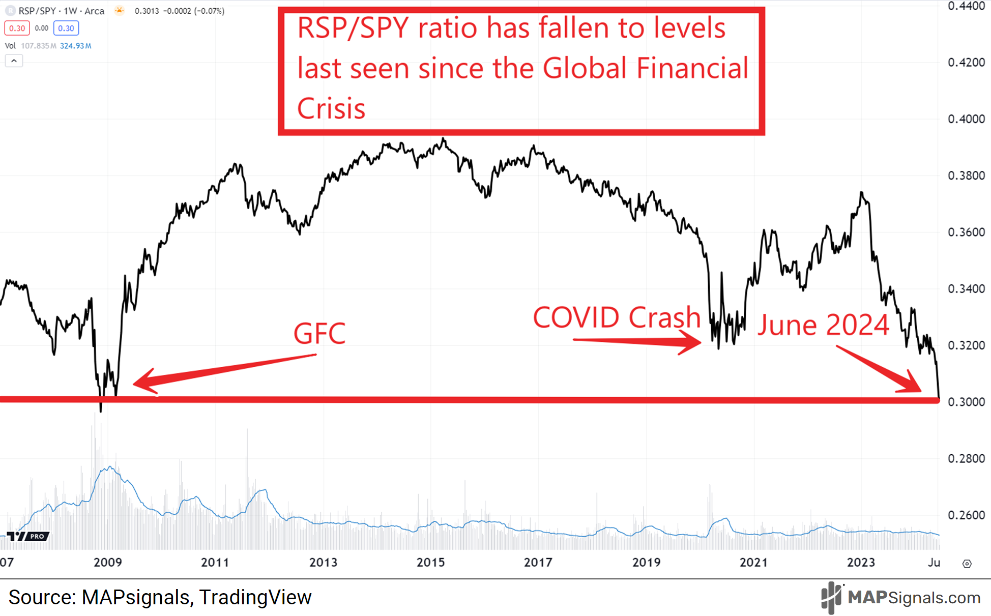 RSP-SPY ratio has fallen to levels unseen since GFC | TradingView | MAPsignals