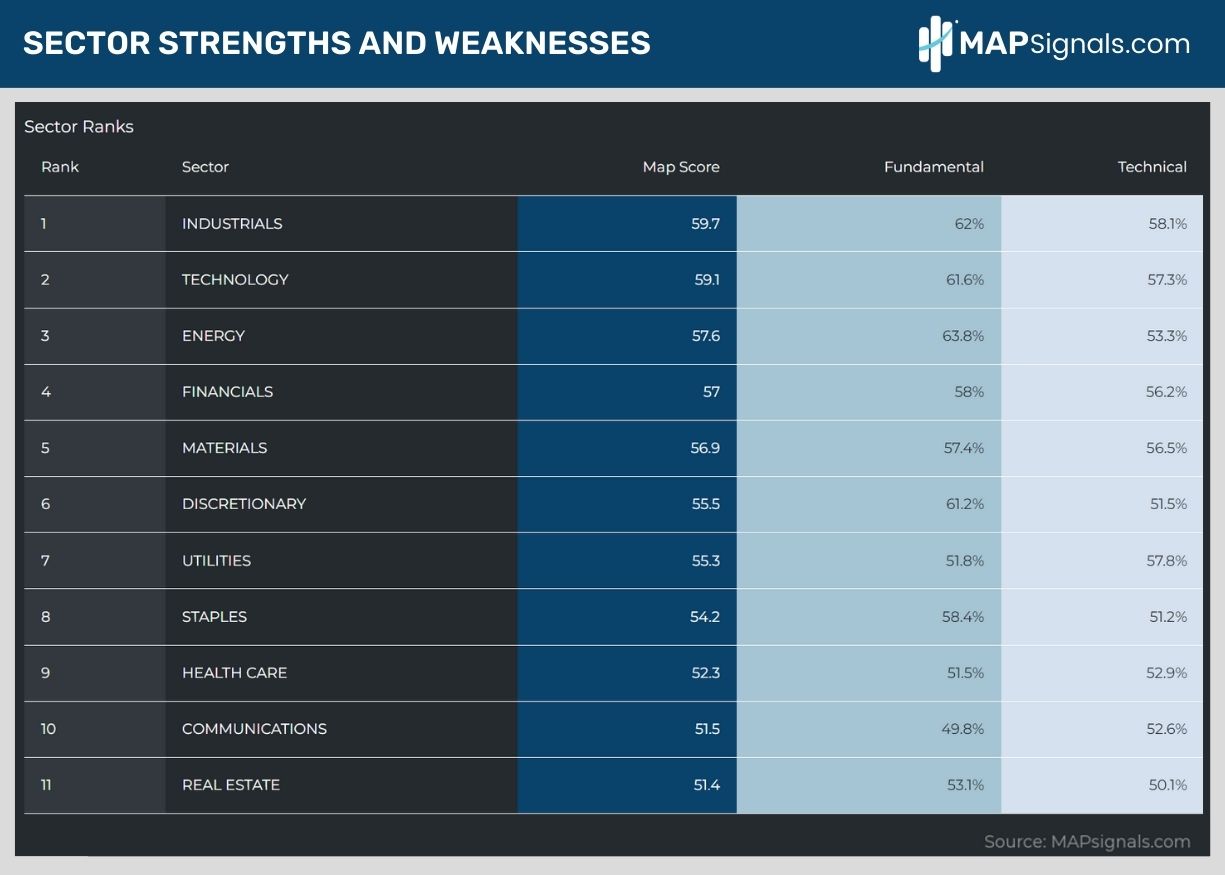 SECTOR STRENGTHS AND WEAKNESSES | MAPsignals