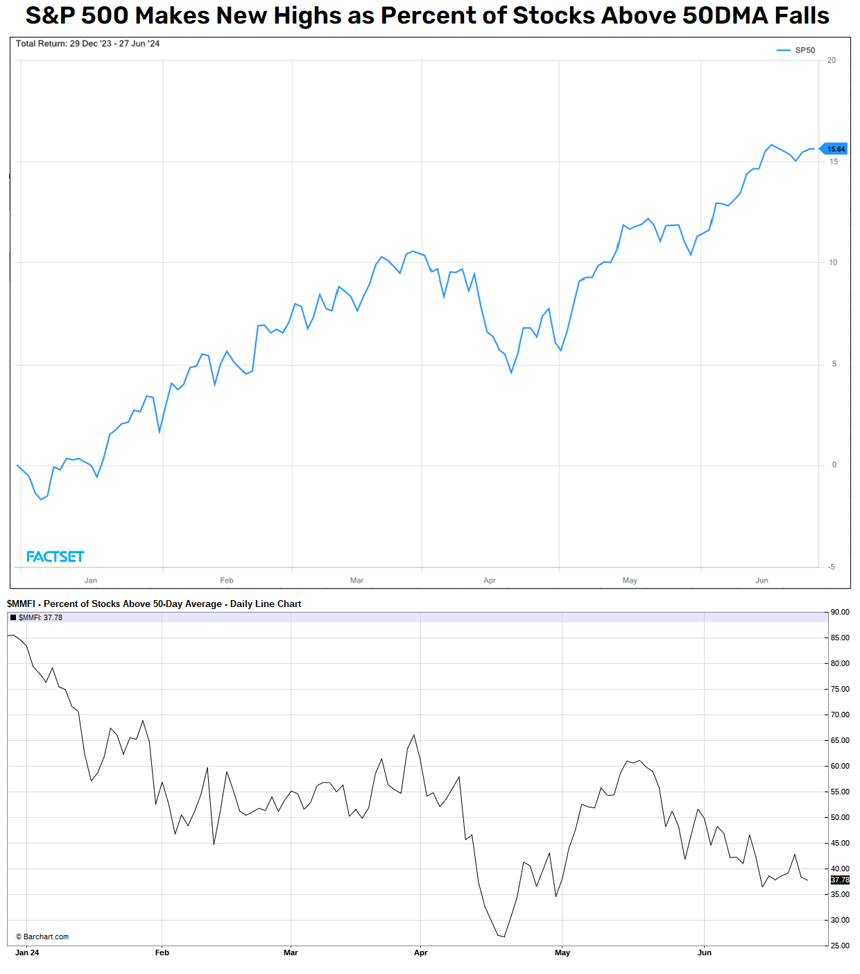 S&P 500 Makes New Highs as Percent of Stocks Above 50DMA Falls | MAPsignals