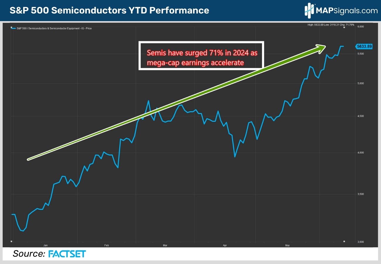 S&P 500 Semiconductors YTD Performance 2024 | FactSet | MAPsignals