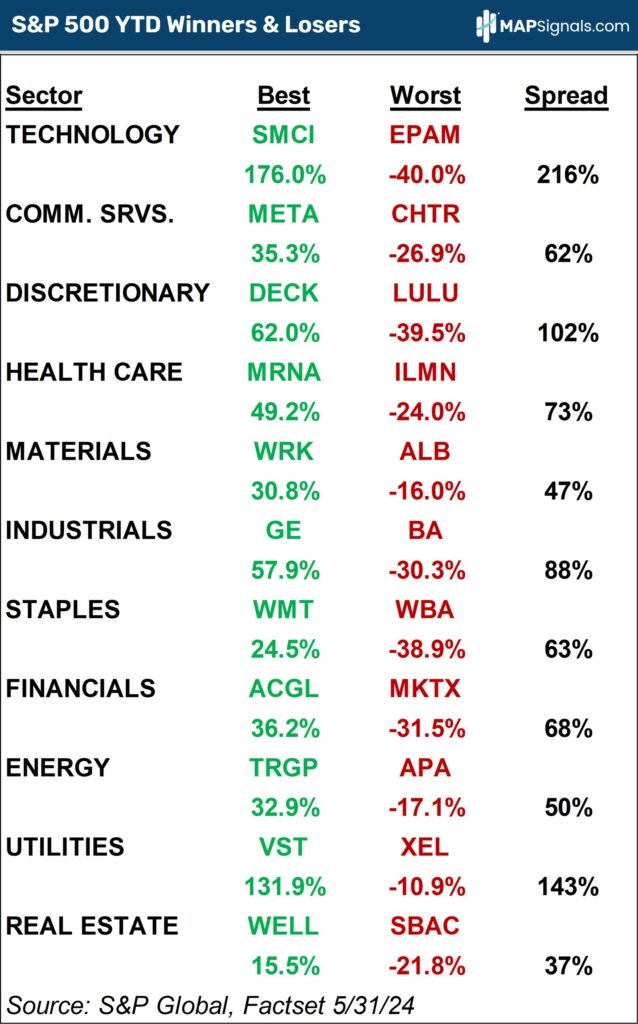 S&P 500 YTD Winners & Losers | MAPsignals