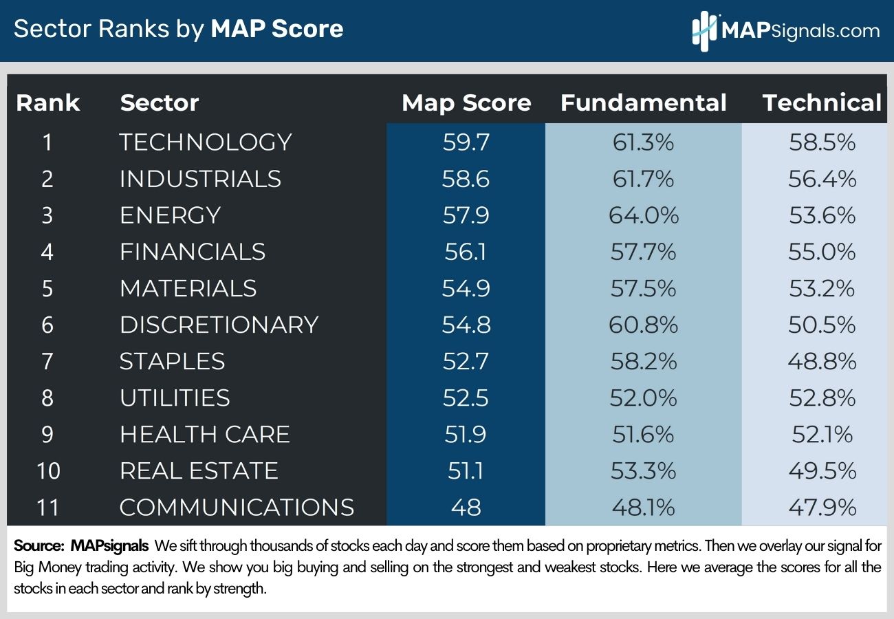 Sector Ranks by MAP Scores | MAPsignals