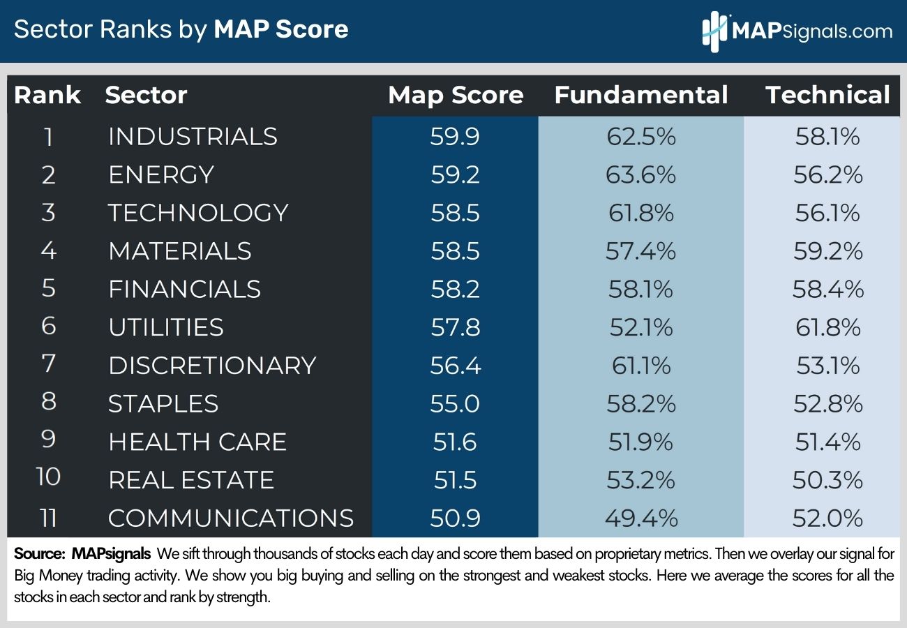 Sector Ranks by MAP Scores | MAPsignals