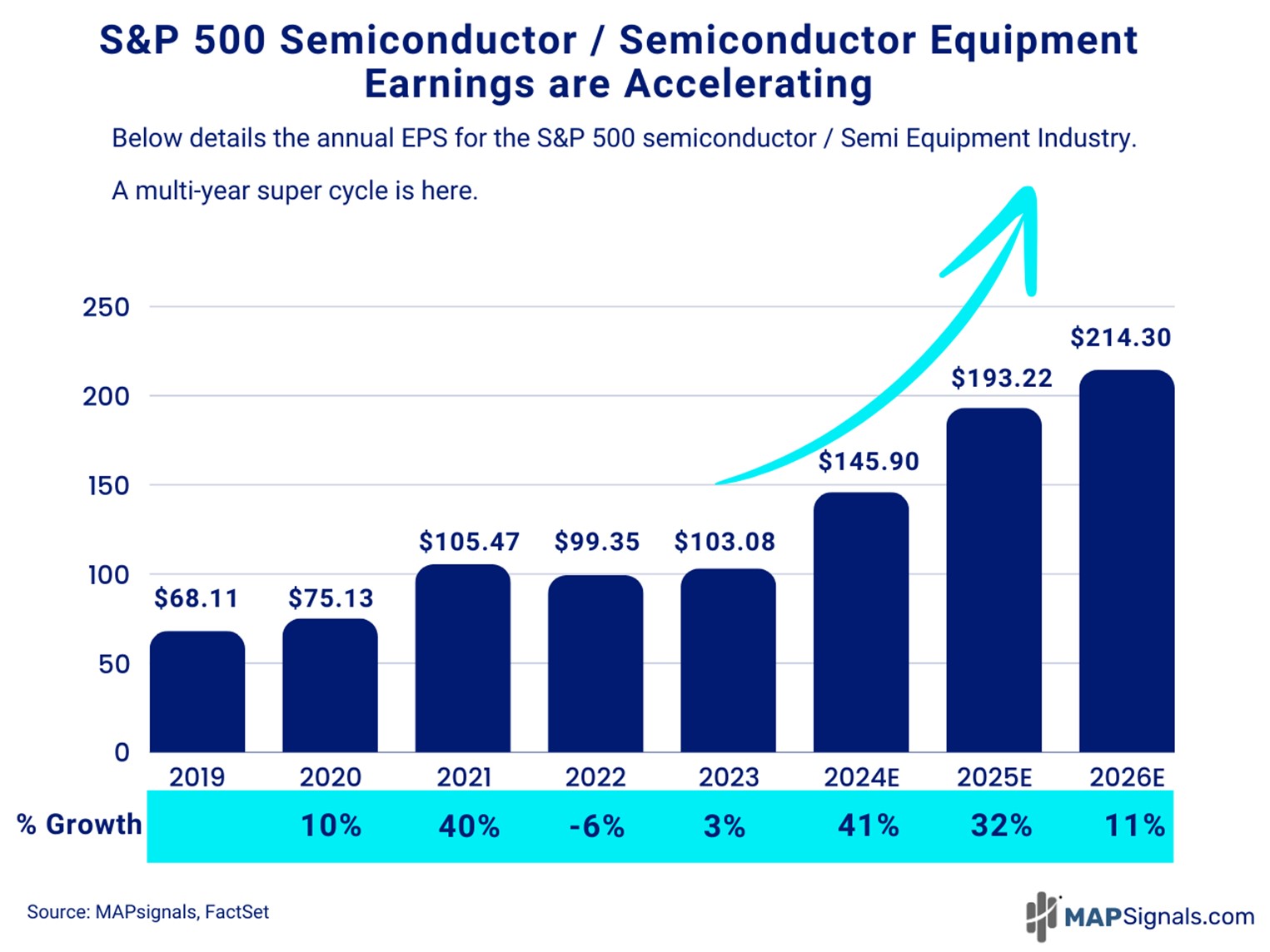 Semiconductor Earnings are Accelerating | MAPsignals
