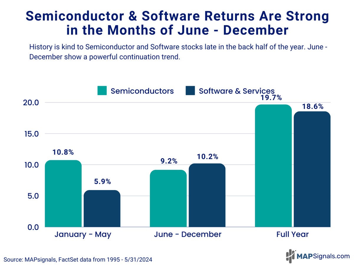 Semiconductor & Software Returns Are Strong June - December | MAPsignals
