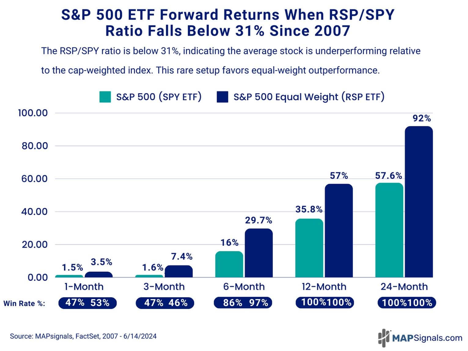 S&p 500 ETF Forward Return ratio when RSP-SPY Ratio falls below 31% Since 2007 | MAPsignals