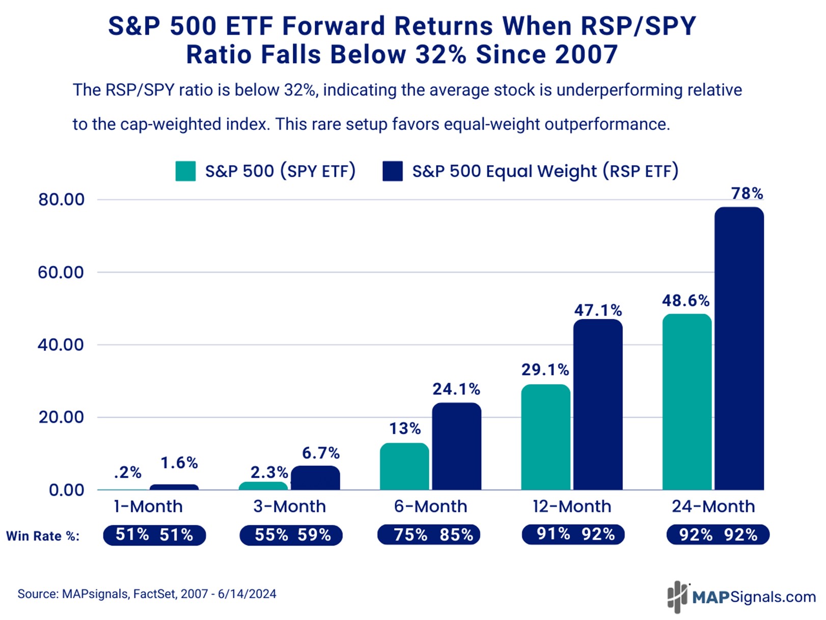 S&p 500 ETF Forward Return ratio when RSP-SPY Ratio falls below 32% Since 2007 | MAPsignals