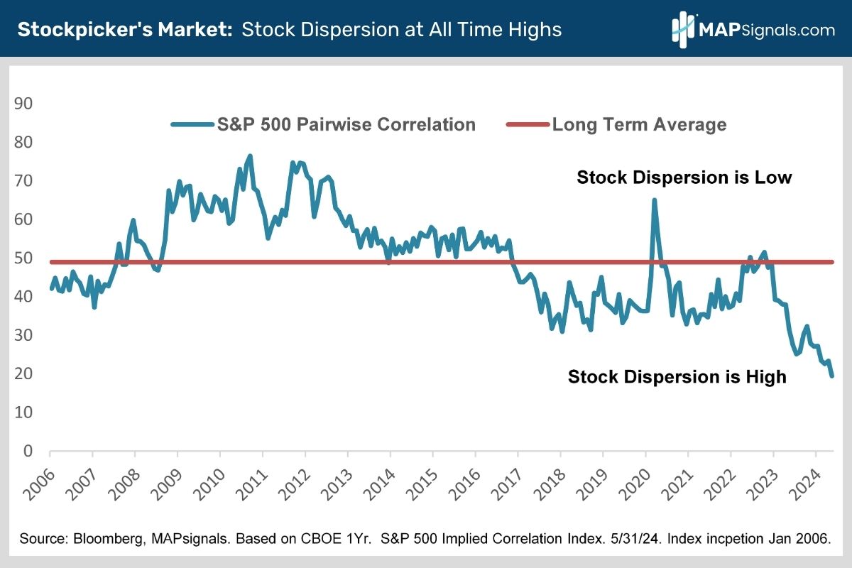 Stockpicker's Market - Stock Dispersion at All Time Highs | MAPsignals