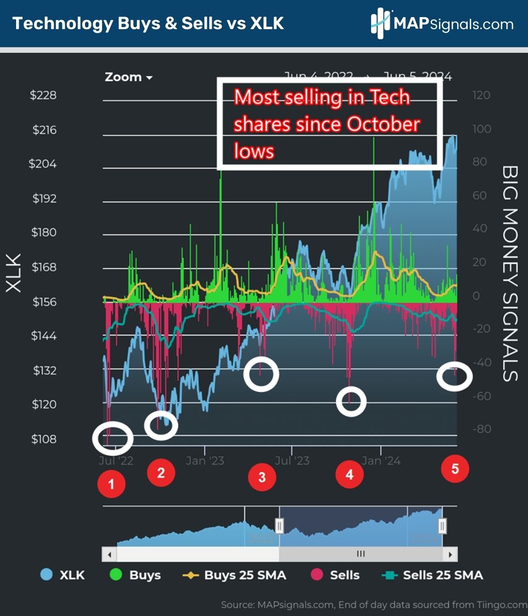 Technology Buys & Sells vs XLK | MAPsignals