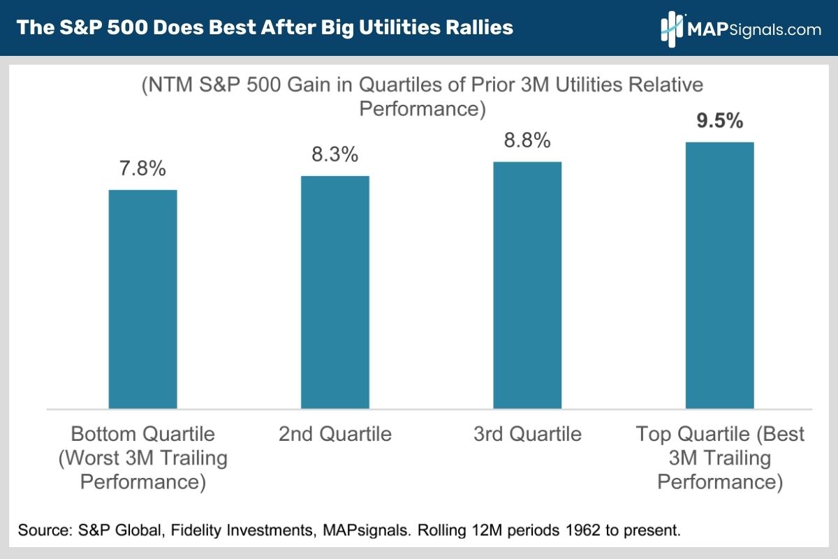The S&P 500 Does Best After Big Utilities Rallies | MAPsignals