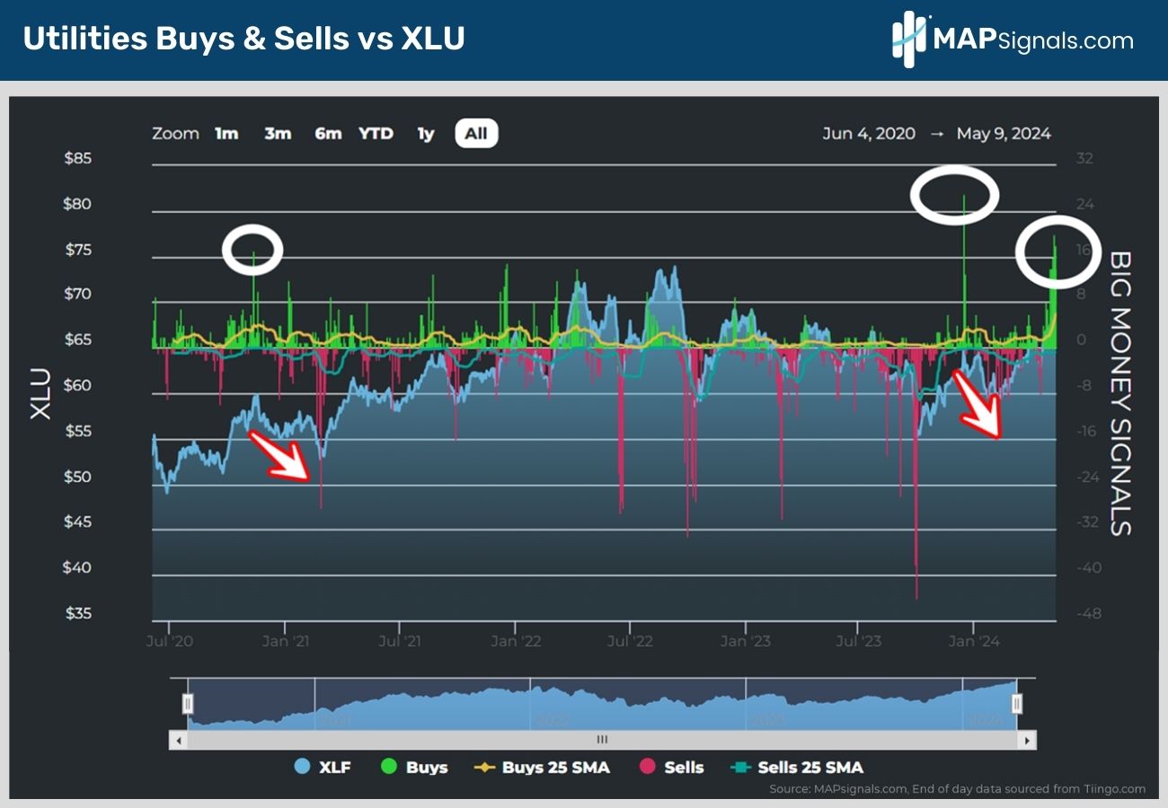 Utilities Buys & Sells vs XLU | MAPsignals