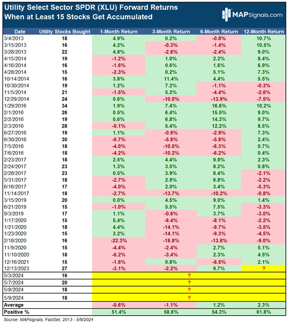 Utility Select Sector SPDR (XLU) Forward Returns | MAPsignals