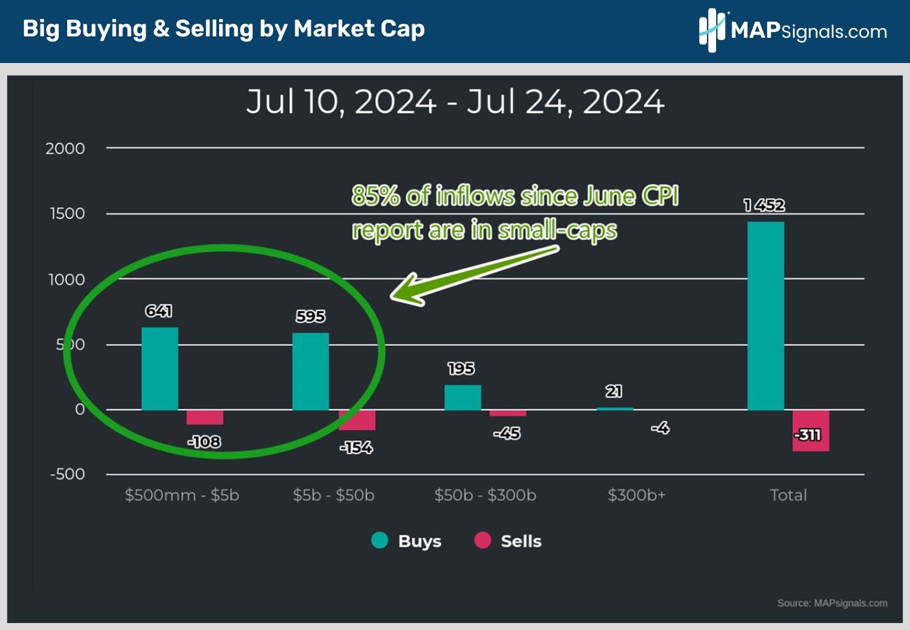85% inflows since June CPI report are in Smll-Caps | MAPsignals