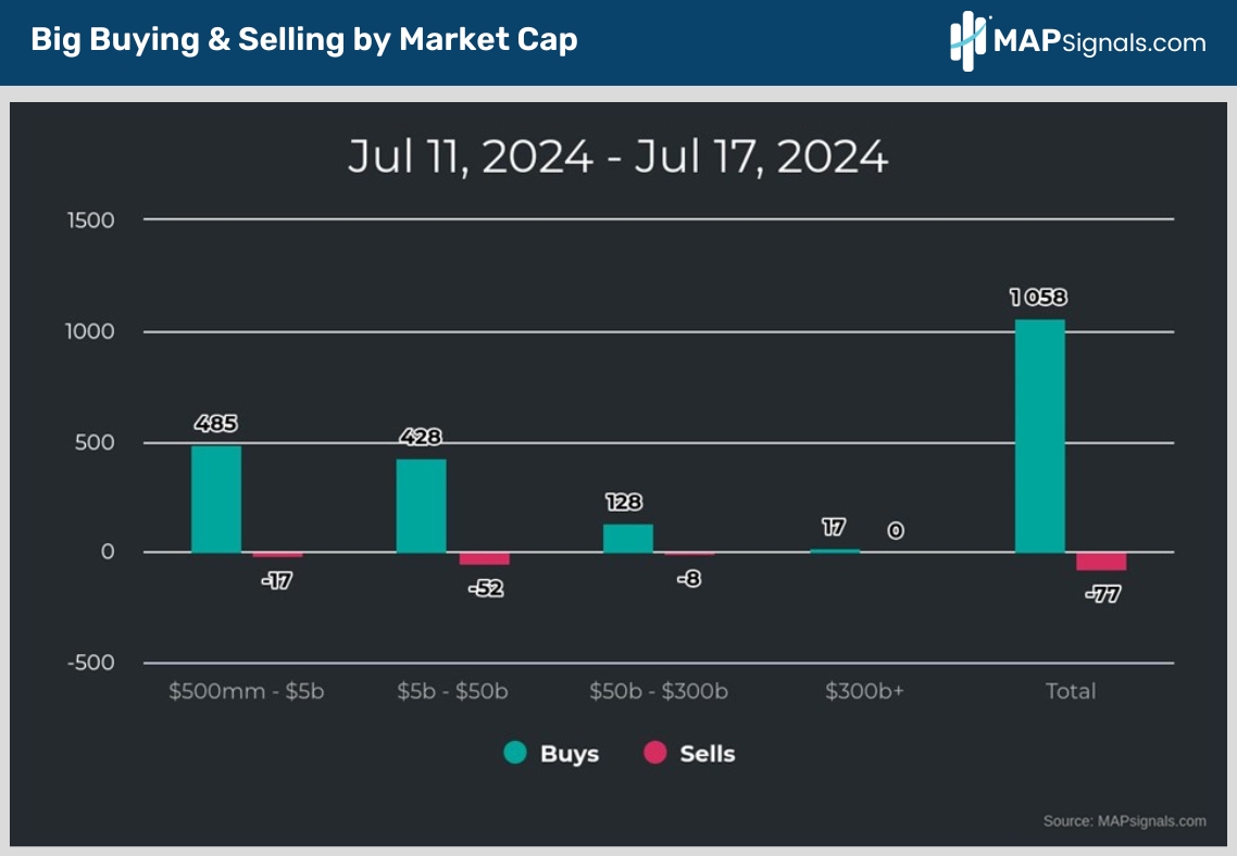 Big Buying & Selling by Market Cap | MAPsignals
