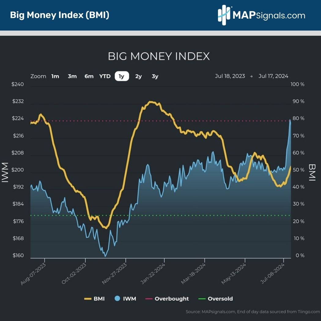 Big Money Index (BMI) | MAPsignals
