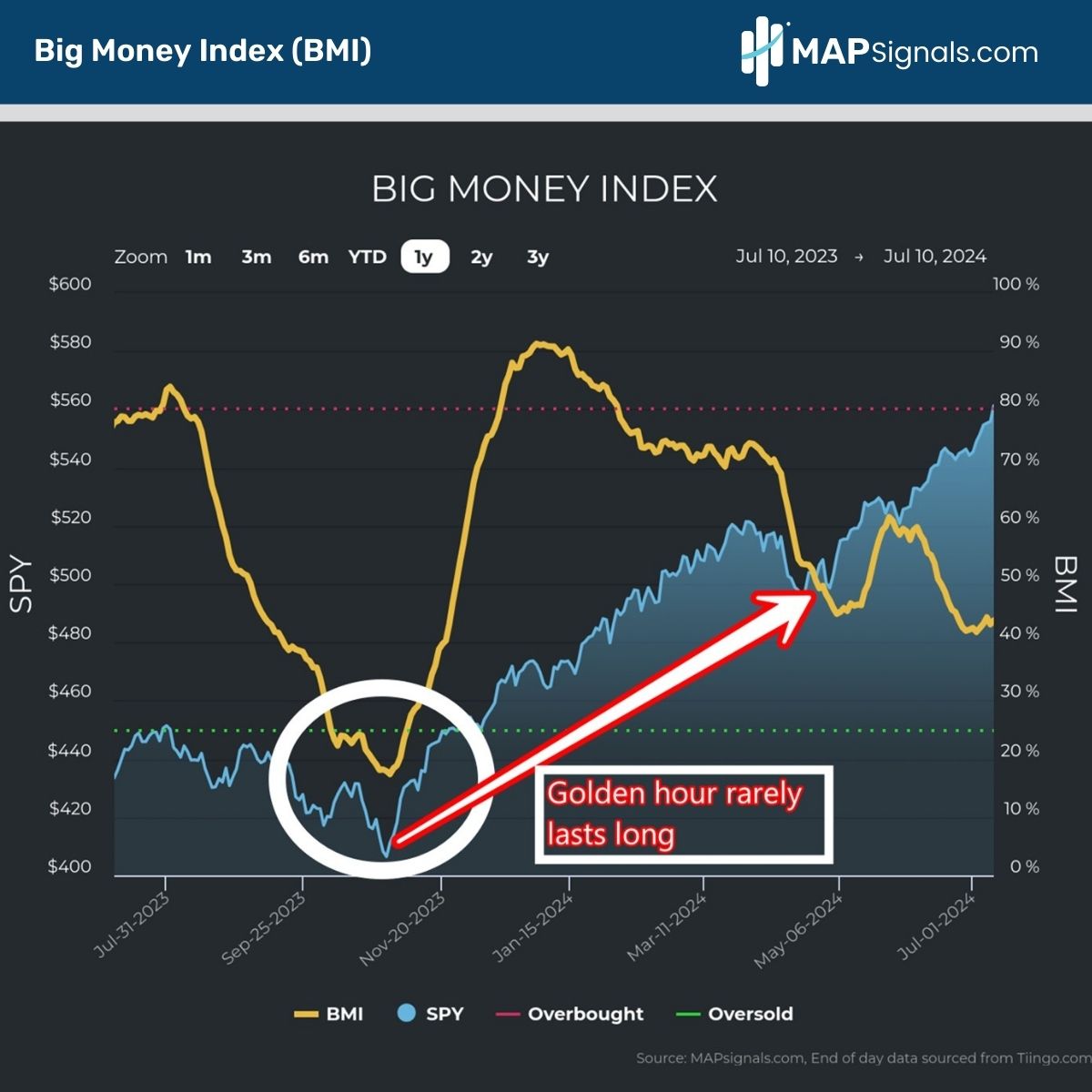 Big Money Index (BMI) | MAPsignals