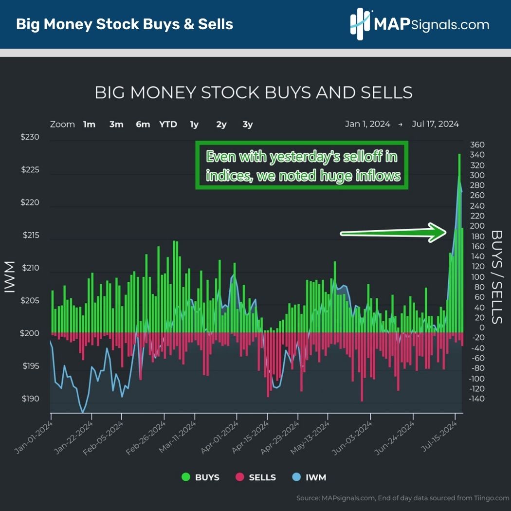 Big Money Stock Buys & Sells | MAPsignals