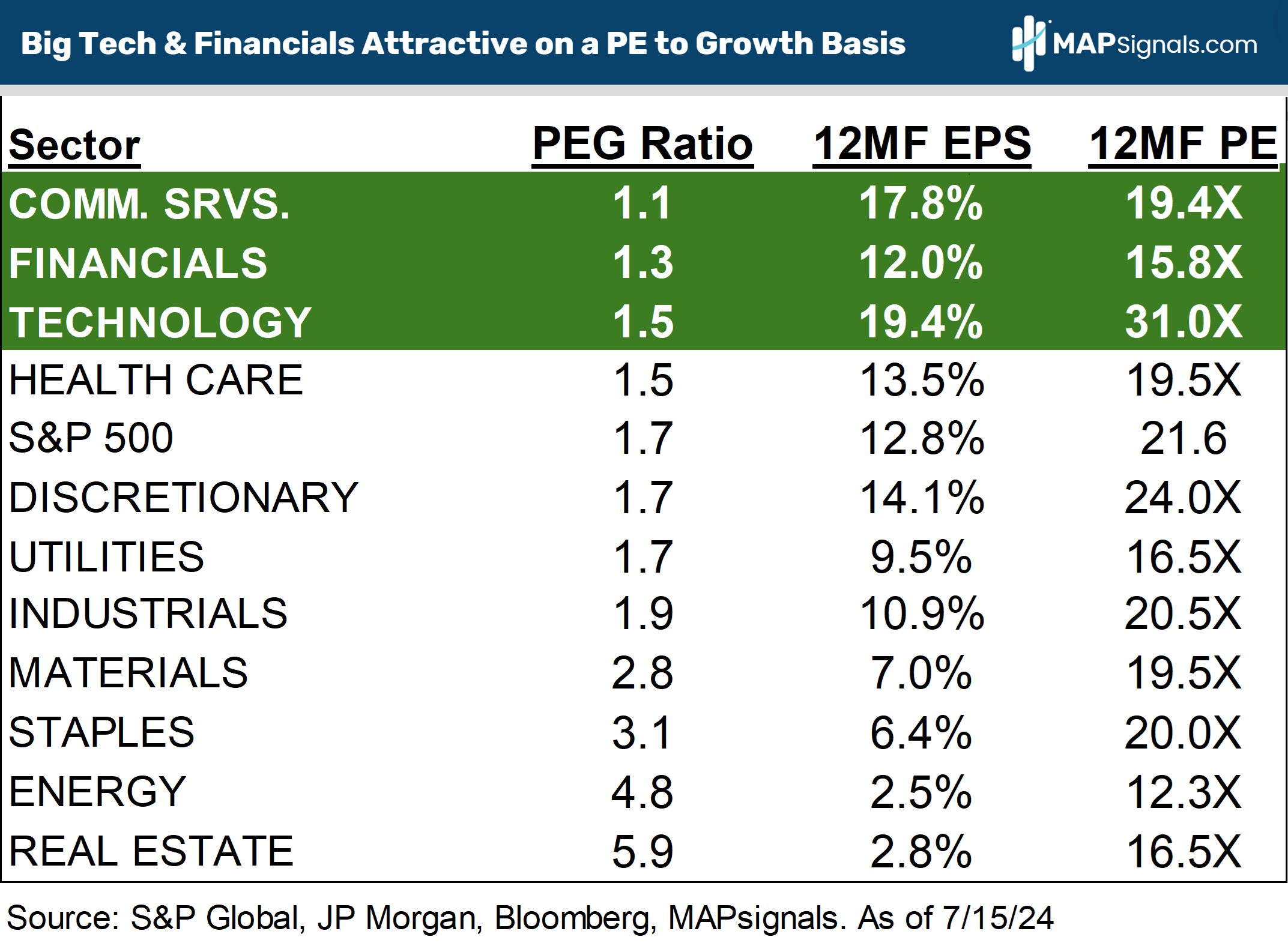 Big Tech & Financials Attractive on a PE to Growth Basis | MAPsignals
