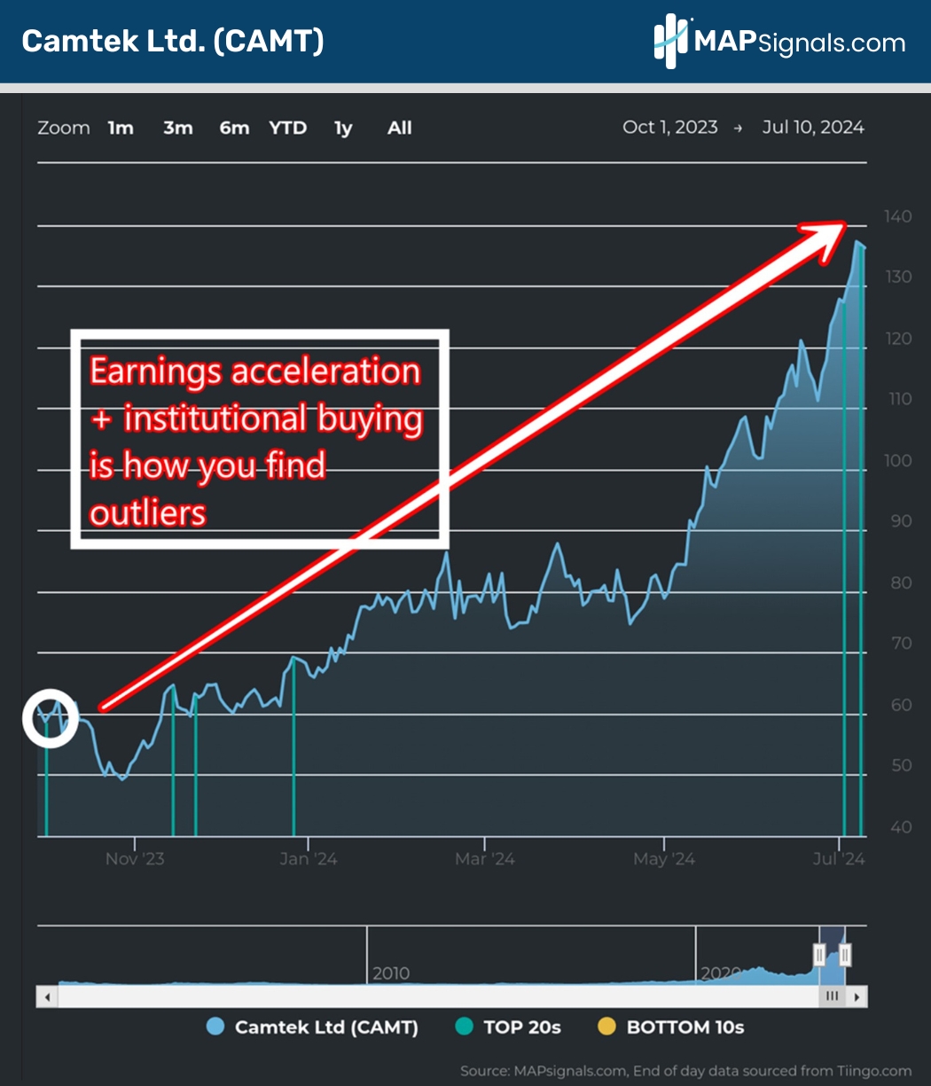 Camtek Ltd. (CAMT) | MAPsignals