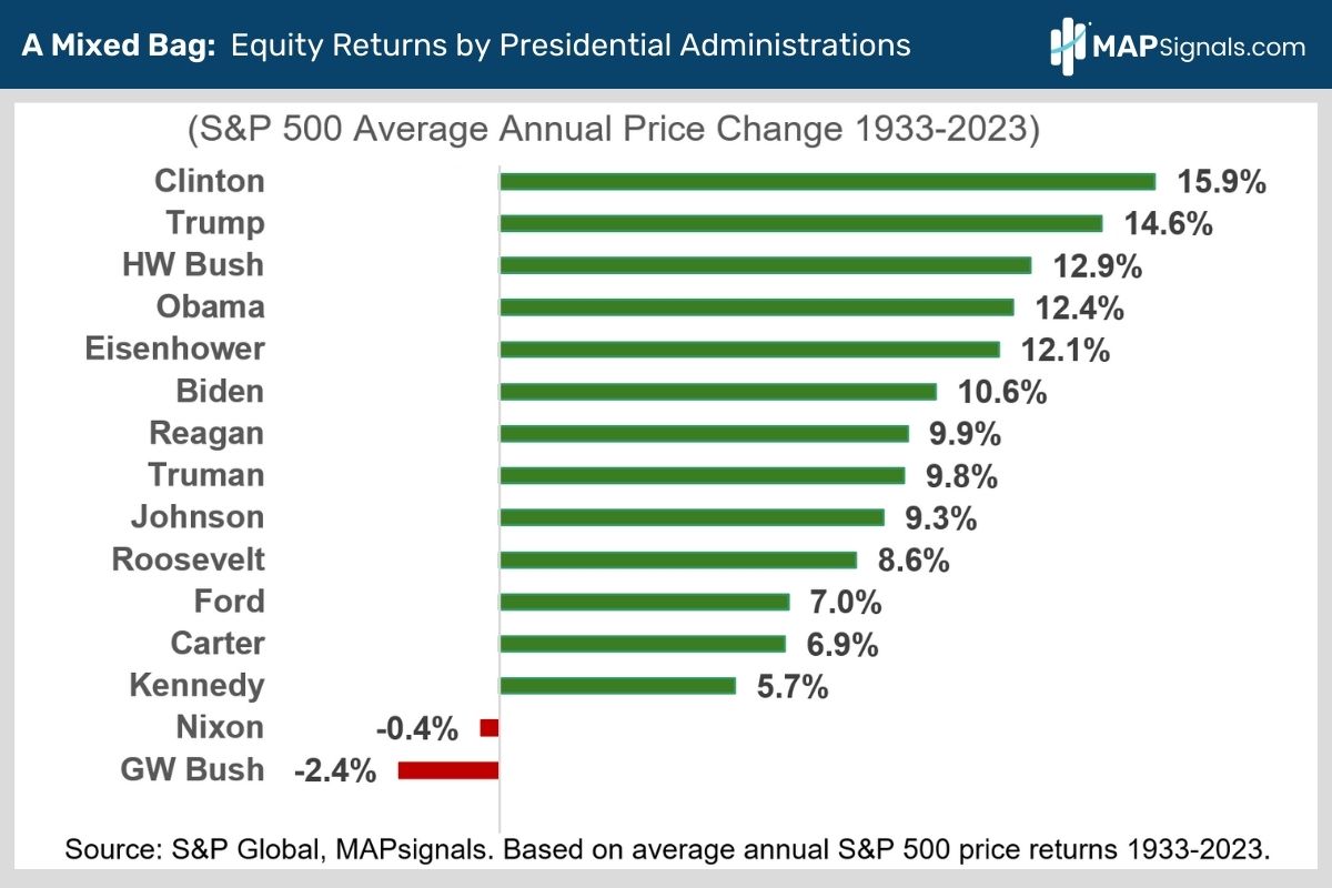 Equity Returns by Presidential Administrations | MAPsignals